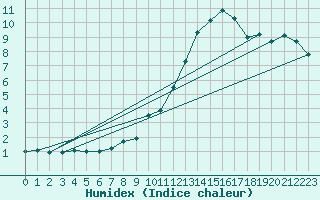 Courbe de l'humidex pour Idar-Oberstein