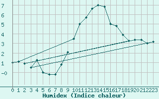 Courbe de l'humidex pour Soria (Esp)