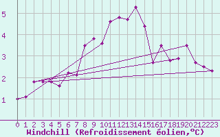 Courbe du refroidissement olien pour Fair Isle