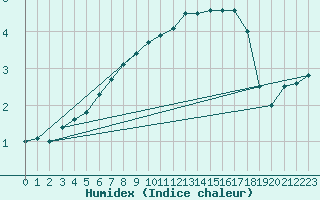 Courbe de l'humidex pour Angoulme - Brie Champniers (16)