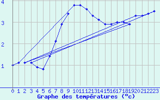 Courbe de tempratures pour Landvik