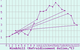 Courbe du refroidissement olien pour Chaumont (Sw)