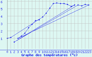 Courbe de tempratures pour Le Bourget (93)