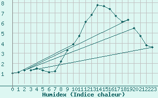 Courbe de l'humidex pour Payerne (Sw)