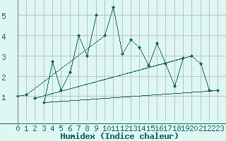 Courbe de l'humidex pour Bivio