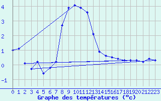 Courbe de tempratures pour Kempten