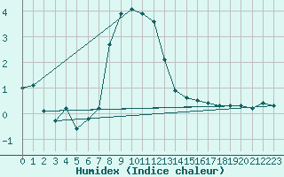 Courbe de l'humidex pour Kempten
