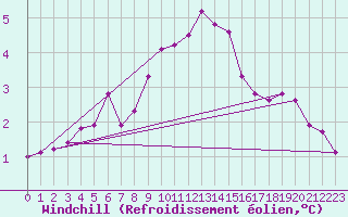 Courbe du refroidissement olien pour Hoting