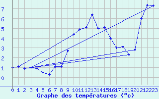 Courbe de tempratures pour Arosa