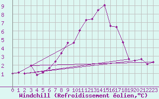 Courbe du refroidissement olien pour Fichtelberg