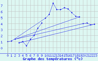 Courbe de tempratures pour Arosa