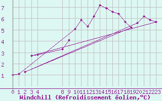 Courbe du refroidissement olien pour Saint-Martin-du-Bec (76)