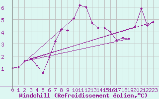 Courbe du refroidissement olien pour Karlskrona-Soderstjerna