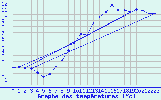 Courbe de tempratures pour Vaduz