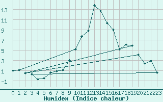 Courbe de l'humidex pour Thun