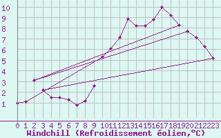 Courbe du refroidissement olien pour Pouzauges (85)