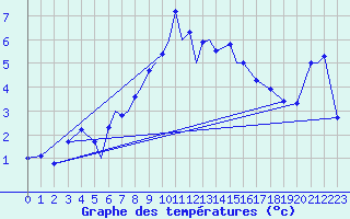 Courbe de tempratures pour Namsos Lufthavn