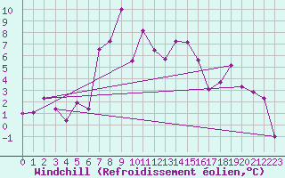 Courbe du refroidissement olien pour Semenicului Mountain Range