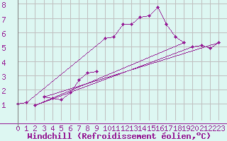 Courbe du refroidissement olien pour Aouste sur Sye (26)