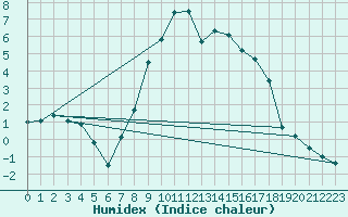 Courbe de l'humidex pour Seefeld