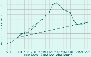 Courbe de l'humidex pour Haellum