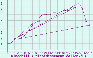 Courbe du refroidissement olien pour Stavoren Aws