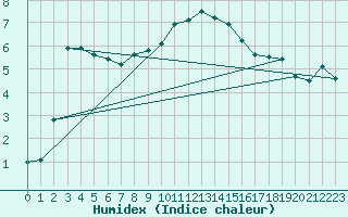 Courbe de l'humidex pour Kuemmersruck