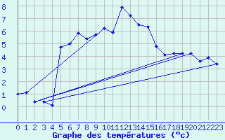 Courbe de tempratures pour Envalira (And)