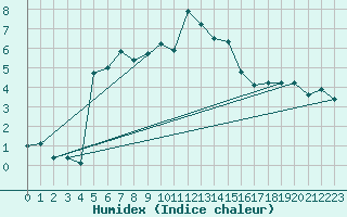 Courbe de l'humidex pour Envalira (And)