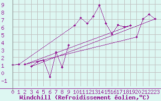 Courbe du refroidissement olien pour Hyres (83)