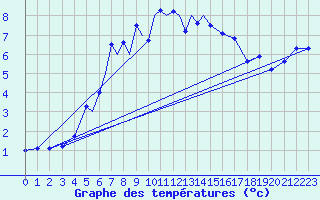 Courbe de tempratures pour Diepholz