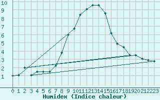 Courbe de l'humidex pour Les Marecottes