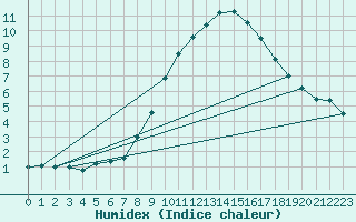 Courbe de l'humidex pour Stabroek