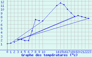 Courbe de tempratures pour Lassnitzhoehe