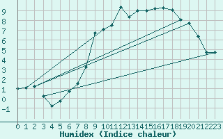 Courbe de l'humidex pour Rostherne No 2