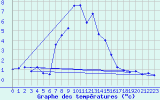 Courbe de tempratures pour Hohe Wand / Hochkogelhaus