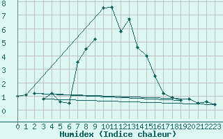 Courbe de l'humidex pour Hohe Wand / Hochkogelhaus