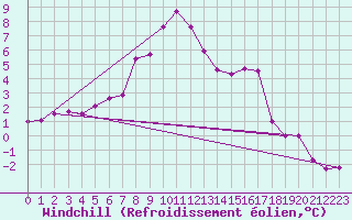 Courbe du refroidissement olien pour Monte Cimone
