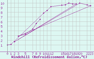 Courbe du refroidissement olien pour Gand (Be)