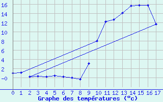 Courbe de tempratures pour Vitigudino