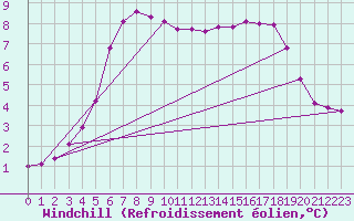 Courbe du refroidissement olien pour Verngues - Hameau de Cazan (13)
