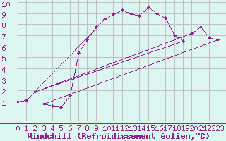 Courbe du refroidissement olien pour Chaumont (Sw)