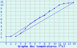 Courbe de tempratures pour Juva Partaala