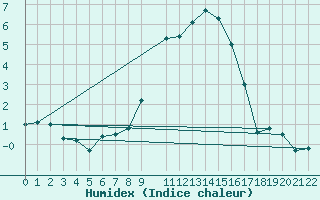 Courbe de l'humidex pour Manschnow