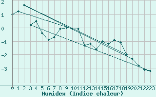 Courbe de l'humidex pour Fichtelberg