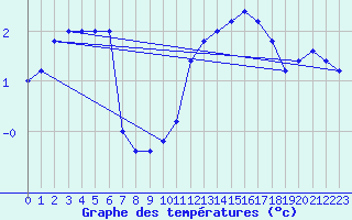 Courbe de tempratures pour Torino / Bric Della Croce