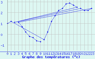 Courbe de tempratures pour Ernage (Be)