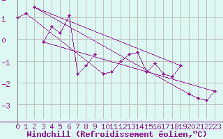 Courbe du refroidissement olien pour Bourg-en-Bresse (01)