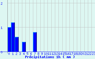 Diagramme des prcipitations pour Aillant (89)