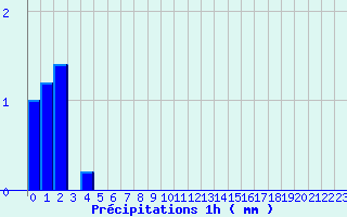 Diagramme des prcipitations pour Vernantes (49)